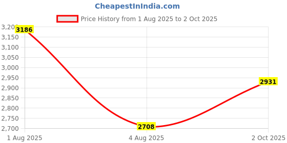 flipkart.com swa mi E88 Pro Professional foldable accessories drones with 4k camera_11 Drone swa mi Price History Graph from 1 Aug 2025 to 2 Oct 2025