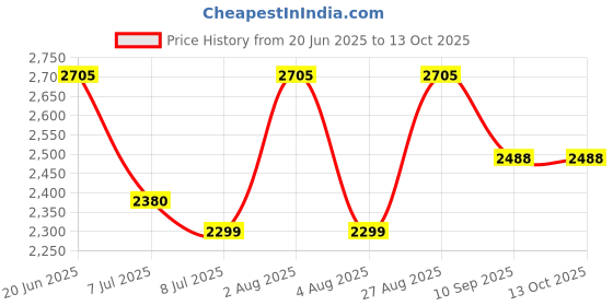 flipkart.com swa mi E88 Pro Professional foldable accessories drones with 4k camera_23 Drone swa mi Price History Graph from 20 Jun 2025 to 12 Oct 2025