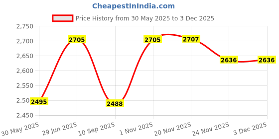 flipkart.com swa mi E88 Pro Professional foldable accessories drones with 4k camera_31 Drone swa mi Price History Graph from 30 May 2025 to 2 Dec 2025