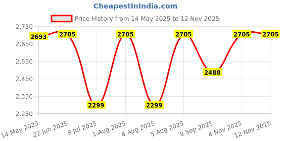 flipkart.com swa mi E88 Pro Professional foldable accessories drones with 4k camera_8 Drone swa mi Price History Graph from 14 May 2025 to 10 Nov 2025