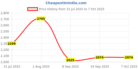 flipkart.com swa mi E88 Pro professional mini drone with 4k dual camera and gps1 Drone swa mi Price History Graph from 31 Jul 2025 to 6 Oct 2025