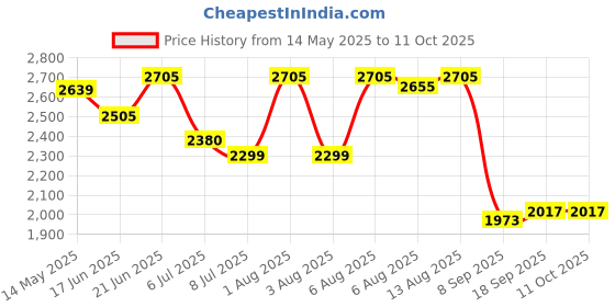 flipkart.com swa mi E88 Pro professional mini drone with 4k dual camera and gps_10 Drone swa mi Price History Graph from 14 May 2025 to 11 Oct 2025