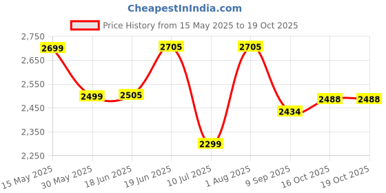 flipkart.com swa mi E88 Pro professional mini drone with 4k dual camera and gps_13 Drone swa mi Price History Graph from 15 May 2025 to 18 Oct 2025