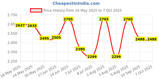 flipkart.com swa mi E88 Pro professional mini drone with 4k dual camera and gps_2 Drone swa mi Price History Graph from 16 May 2025 to 7 Oct 2025