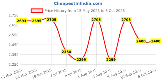 flipkart.com swa mi E88 Pro professional mini drone with 4k dual camera and gps_3 Drone swa mi Price History Graph from 15 May 2025 to 8 Oct 2025