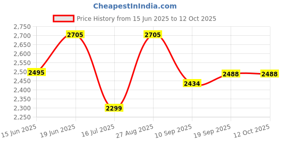 flipkart.com swa mi E88 Pro professional mini drone with 4k dual camera and gps_30 Drone swa mi Price History Graph from 15 Jun 2025 to 11 Oct 2025