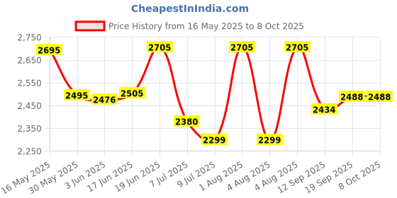 flipkart.com swa mi E88 Pro professional mini drone with 4k dual camera and gps_31 Drone swa mi Price History Graph from 16 May 2025 to 8 Oct 2025