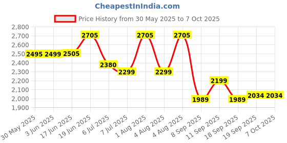 flipkart.com swa mi E88 Pro professional mini drone with 4k dual camera and gps_4 Drone swa mi Price History Graph from 30 May 2025 to 6 Oct 2025