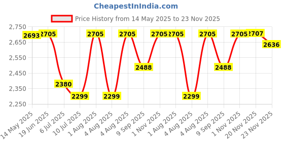 flipkart.com swa mi E88 Pro professional mini drone with 4k dual camera and gps_5 Drone swa mi Price History Graph from 14 May 2025 to 23 Nov 2025