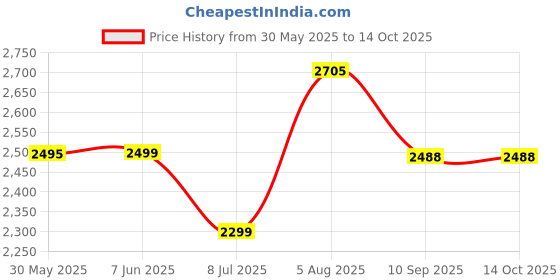 flipkart.com swa mi E88 Pro professional mini drone with 4k dual camera and gps_9 Drone swa mi Price History Graph from 30 May 2025 to 14 Oct 2025
