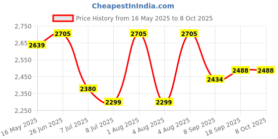flipkart.com swa mi E88 Pro Racing Drone 4k Camera And Gps Long Range Mini_1 Drone swa mi Price History Graph from 16 May 2025 to 7 Oct 2025