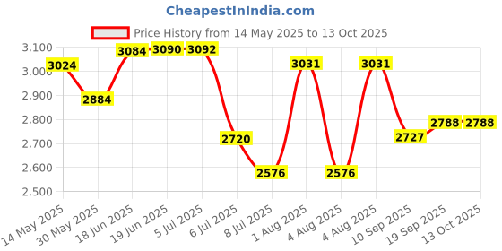 flipkart.com swa mi E88 Pro Racing Drone 4k Camera And Gps Long Range Mini_11 Drone swa mi Price History Graph from 14 May 2025 to 12 Oct 2025