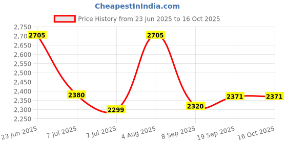 flipkart.com swa mi E88 Pro Racing Drone 4k Camera And Gps Long Range Mini_2 Drone swa mi Price History Graph from 23 Jun 2025 to 16 Oct 2025