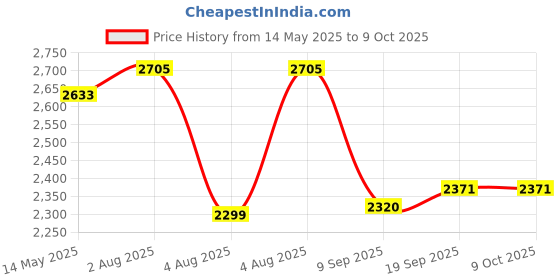 flipkart.com swa mi E88 Pro Racing Drone 4k Camera And Gps Long Range Mini_20 Drone swa mi Price History Graph from 14 May 2025 to 8 Oct 2025