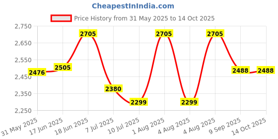 flipkart.com swa mi E88 Pro Racing Drone 4k Camera And Gps Long Range Mini_21 Drone swa mi Price History Graph from 31 May 2025 to 14 Oct 2025