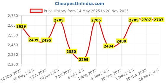 flipkart.com swa mi E88 Pro Racing Drone 4k Camera And Gps Long Range Mini_22 Drone swa mi Price History Graph from 14 May 2025 to 26 Nov 2025