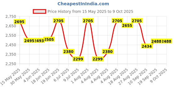 flipkart.com swa mi E88 Pro Racing Drone 4k Camera And Gps Long Range Mini_24 Drone swa mi Price History Graph from 15 May 2025 to 8 Oct 2025