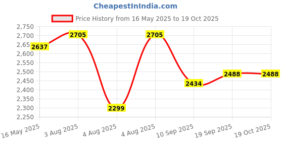 flipkart.com swa mi E88 Pro Racing Drone 4k Camera And Gps Long Range Mini_26 Drone swa mi Price History Graph from 16 May 2025 to 17 Oct 2025