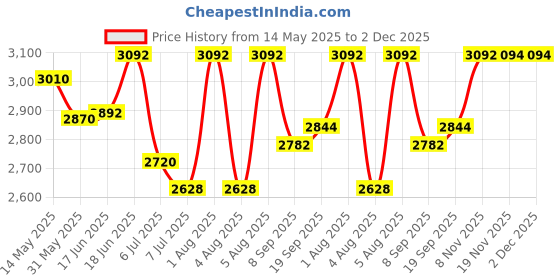 flipkart.com swa mi E88 Pro Racing Drone 4k Camera And Gps Long Range Mini_27 Drone swa mi Price History Graph from 14 May 2025 to 2 Dec 2025