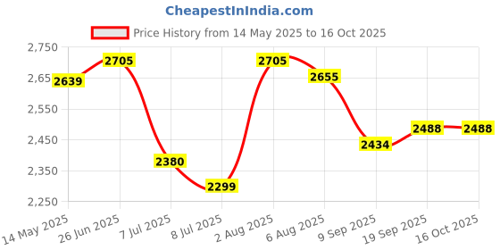 flipkart.com swa mi E88 Pro Racing Drone 4k Camera And Gps Long Range Mini_28 Drone swa mi Price History Graph from 14 May 2025 to 15 Oct 2025