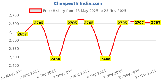 flipkart.com swa mi E88 Pro Racing Drone 4k Camera And Gps Long Range Mini_29 Drone swa mi Price History Graph from 15 May 2025 to 23 Nov 2025
