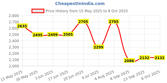 flipkart.com swa mi E88 Pro Racing Drone 4k Camera And Gps Long Range Mini_3 Drone swa mi Price History Graph from 15 May 2025 to 8 Oct 2025