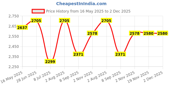 flipkart.com swa mi E88 Pro Racing Drone 4k Camera And Gps Long Range Mini_31 Drone swa mi Price History Graph from 16 May 2025 to 2 Dec 2025