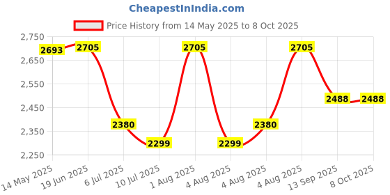 flipkart.com swa mi E88 Pro Racing Drone 4k Camera And Gps Long Range Mini_32 Drone swa mi Price History Graph from 14 May 2025 to 8 Oct 2025