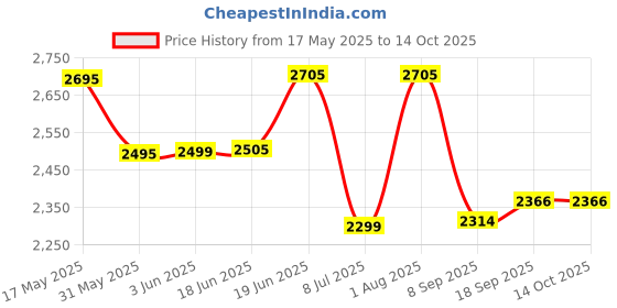flipkart.com swa mi E88 Pro Racing Drone 4k Camera And Gps Long Range Mini_5 Drone swa mi Price History Graph from 17 May 2025 to 14 Oct 2025