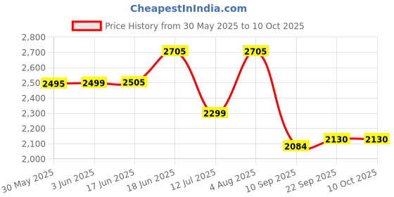flipkart.com swa mi E88 Pro Racing Drone 4k Camera And Gps Long Range Mini_7 Drone swa mi Price History Graph from 30 May 2025 to 9 Oct 2025