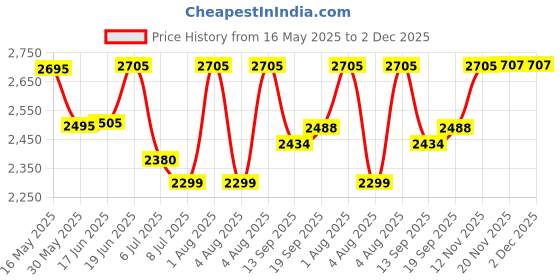 flipkart.com swa mi E88 Pro Racing Drone 4k Camera And Gps Long Range Mini_8 Drone swa mi Price History Graph from 16 May 2025 to 2 Dec 2025