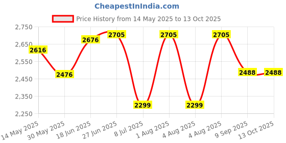 flipkart.com swa mi E88 Pro Remote Control Drone Dual Camera Drone 720p Video 2 Smart Batteries1 Drone swa mi Price History Graph from 14 May 2025 to 13 Oct 2025