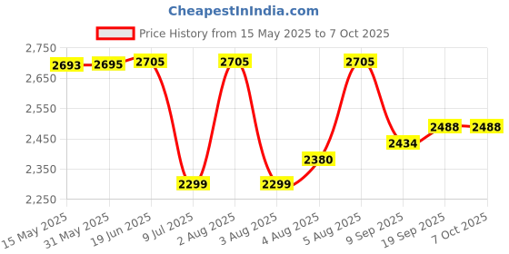 flipkart.com swa mi E88 PRO Version Drone With 4K HD Dual Camera Wifi App Control Drone 2 Batteries1 Drone swa mi Price History Graph from 15 May 2025 to 6 Oct 2025