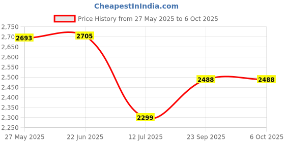 flipkart.com swa mi E88 Pro WiFi Camera Drone Remote Control Quadcopter 360 Flip Stunt Drone1 Drone swa mi Price History Graph from 27 May 2025 to 6 Oct 2025