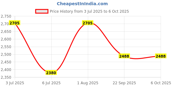 flipkart.com swa mi E88 Pro WIFI FPV Drone With Wide Angle HD 4K 1080P Camera Height Hold Foldable1 Drone swa mi Price History Graph from 3 Jul 2025 to 6 Oct 2025