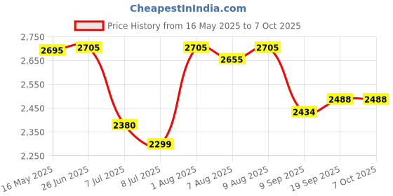 flipkart.com swa mi E88 Pro WIFI FPV Drone With Wide Angle HD 4K 1080P Camera Height Hold Foldable_5 Drone swa mi Price History Graph from 16 May 2025 to 6 Oct 2025