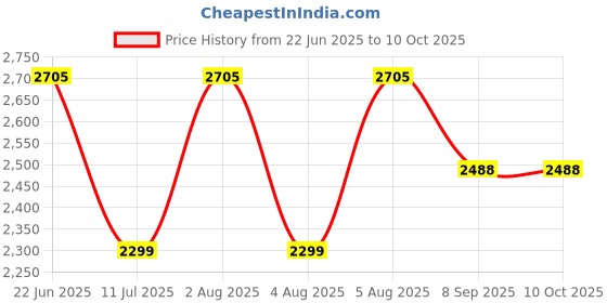 flipkart.com swa mi E88 Pro WIFI FPV dronWith Wide Angle HD 4K 1080P Camera Height Hold Foldable_10 Drone swa mi Price History Graph from 22 Jun 2025 to 10 Oct 2025