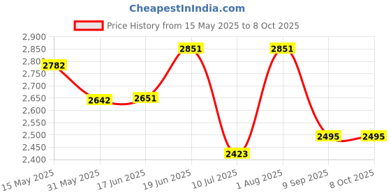 flipkart.com swa mi E88 Pro WIFI FPV dronWith Wide Angle HD 4K 1080P Camera Height Hold Foldable_12 Drone swa mi Price History Graph from 15 May 2025 to 8 Oct 2025