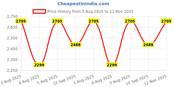 flipkart.com swa mi E88 Pro WIFI FPV dronWith Wide Angle HD 4K 1080P Camera Height Hold Foldable_14 Drone swa mi Price History Graph from 3 Aug 2025 to 12 Nov 2025