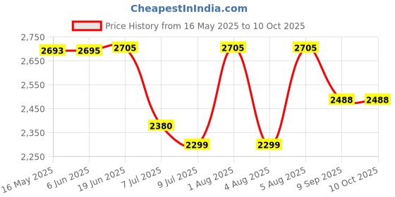 flipkart.com swa mi E88 Pro WIFI FPV dronWith Wide Angle HD 4K 1080P Camera Height Hold Foldable_15 Drone swa mi Price History Graph from 16 May 2025 to 9 Oct 2025