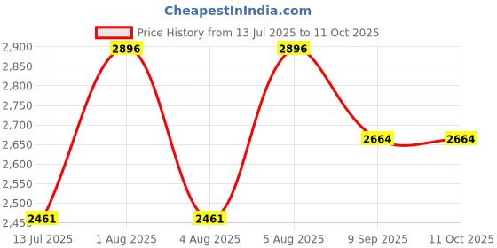 flipkart.com swa mi E88 Pro WIFI FPV dronWith Wide Angle HD 4K 1080P Camera Height Hold Foldable_26 Drone swa mi Price History Graph from 13 Jul 2025 to 10 Oct 2025