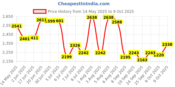 flipkart.com swa mi E88 PRO1 Drone swa mi Price History Graph from 14 May 2025 to 9 Oct 2025