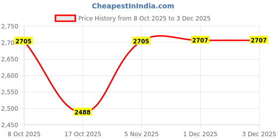 flipkart.com swa mi E88 PRO1 Drone swa mi Price History Graph from 8 Oct 2025 to 2 Dec 2025