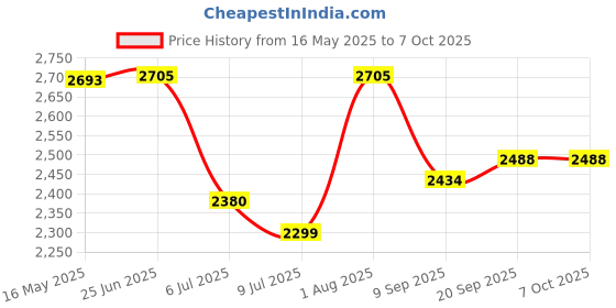 flipkart.com swa mi E88 Professional dron With Double HD Wifi Camera Altitude Hold Mode RC Foldable1 Drone swa mi Price History Graph from 16 May 2025 to 6 Oct 2025
