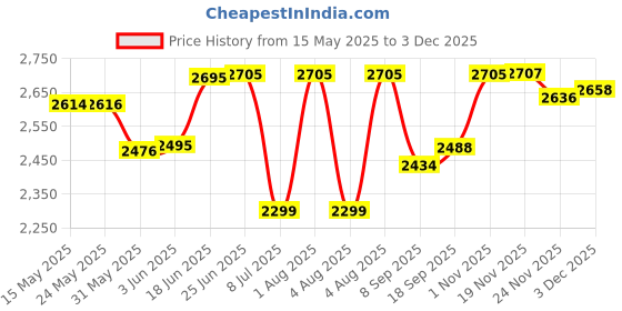 flipkart.com swa mi E88 Super Stable drone 2 Batteries1 Drone swa mi Price History Graph from 15 May 2025 to 2 Dec 2025