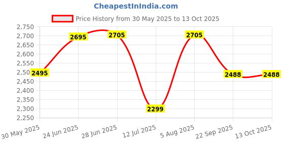 flipkart.com swa mi E88 Super Stable drone 2 Batteries_22 Drone swa mi Price History Graph from 30 May 2025 to 13 Oct 2025