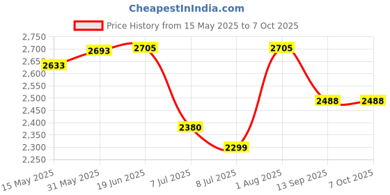 flipkart.com swa mi E88 Super Stable drone 2 Batteries_23 Drone swa mi Price History Graph from 15 May 2025 to 7 Oct 2025