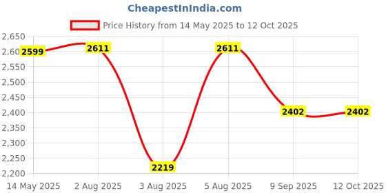 flipkart.com swa mi E88 Super Stable drone 2 Batteries_24 Drone swa mi Price History Graph from 14 May 2025 to 12 Oct 2025