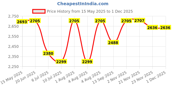 flipkart.com swa mi E88 Super Stable drone 2 Batteries_34 Drone swa mi Price History Graph from 15 May 2025 to 30 Nov 2025