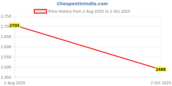 flipkart.com swa mi E88 WiFi Camera Remote Control Quadcopter 360 Flip Stunt Drone 2 Batteries1 Drone swa mi Price History Graph from 2 Aug 2025 to 2 Oct 2025